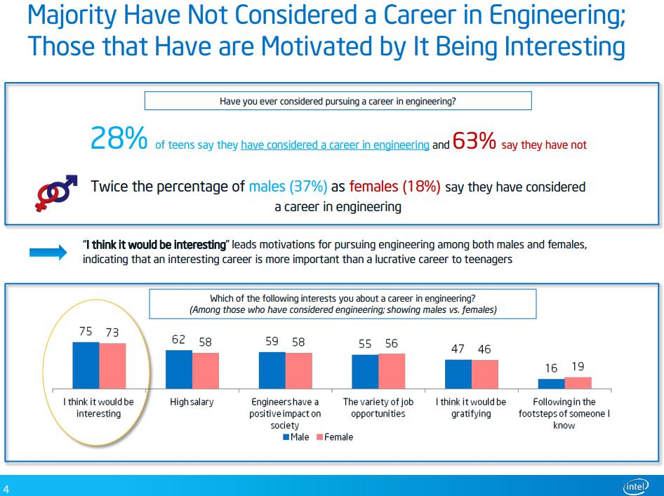Intel Study: Interest in engineering pre-messaging. Image used with permission.