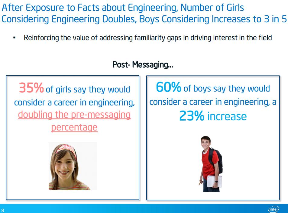 Intel Study: Post-Messaging Interest Percentage