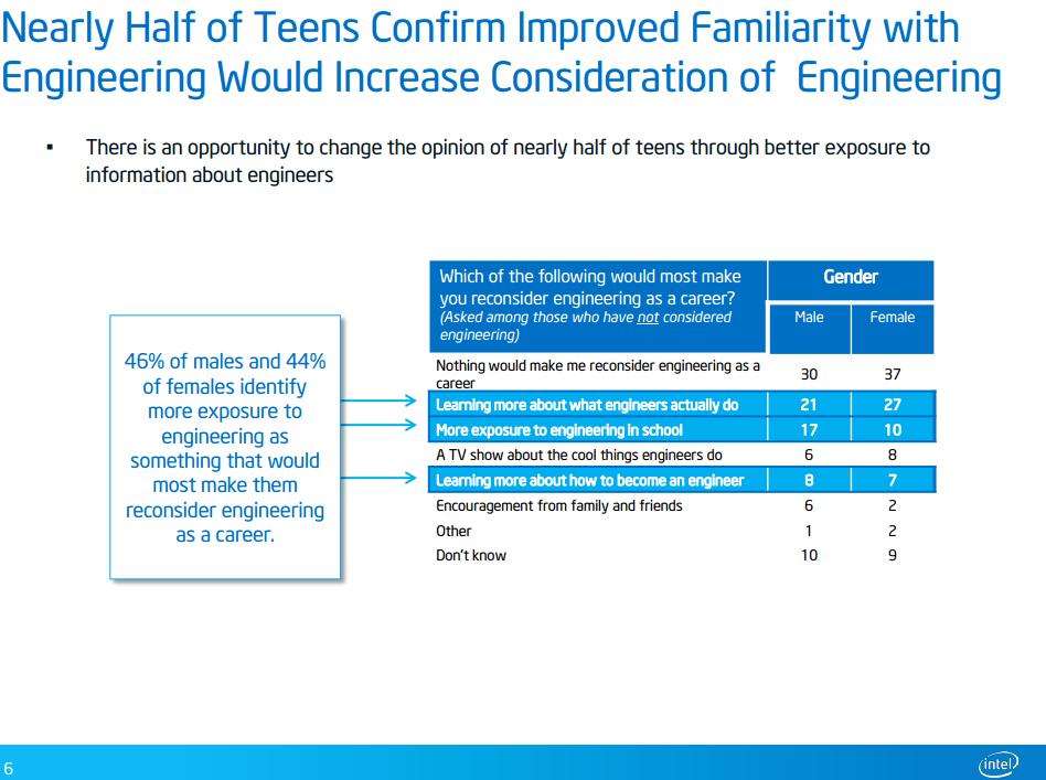 Intel Study: Reasons to reconsider engineering. Image used with permission.