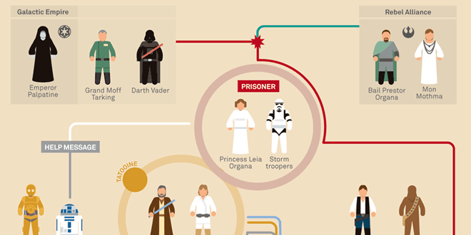 Star Wars Infographics