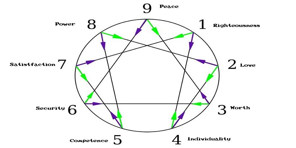 Enneagram