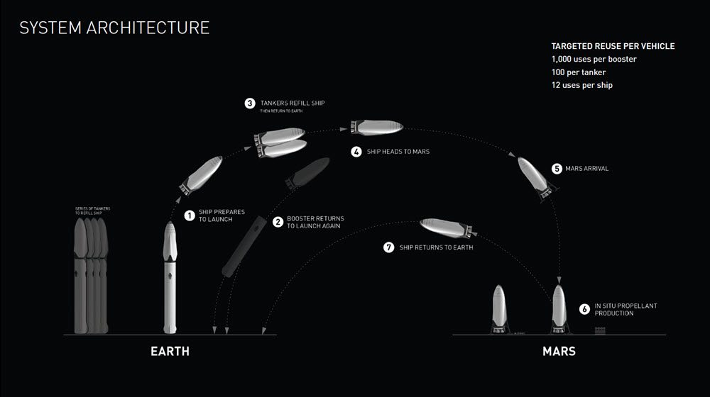 Space X Launch System
