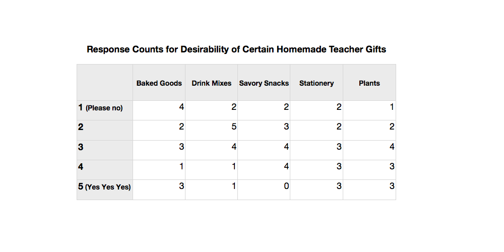 Counts for Desirability of Certain Homemade Teacher Gifts